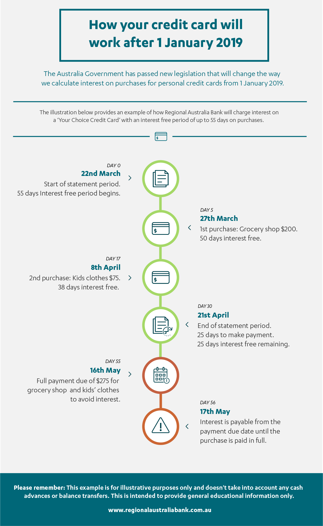 Credit card reform changes to the interest free periods